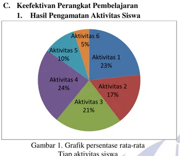 Gambar 1. Grafik persentase rata-rata   Tiap aktivitas siswa  