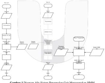 Gambar 1 Diagram Alir Sistem Pengenalan Gait Menggunakan HMM 