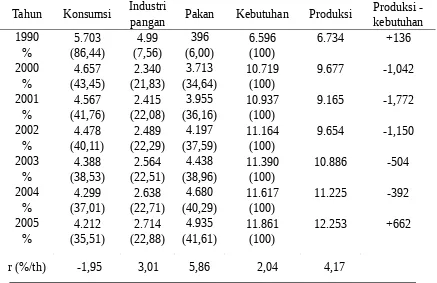 Tabel 1. Perkembangan penggunaan jagung dalam negeri, total kebutuhan, produksi, danselisih produksi dan kebutuhan, 1990 - 2005 (*000 ton)