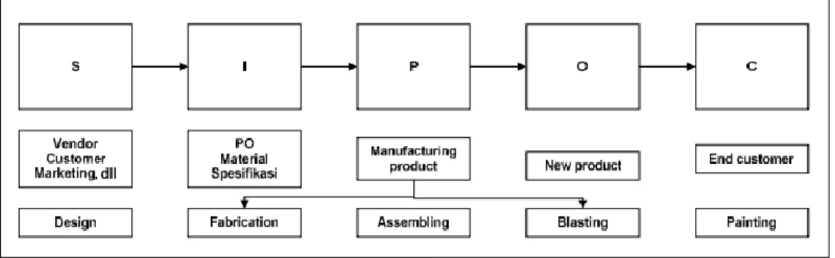 Gambar 2.2 Contoh Diagram proses map  Sumber: (Pande &amp; Holpp, 2005) 