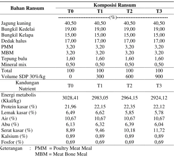 Tabel 1. Ransum Perlakuan Ayam Broiler 