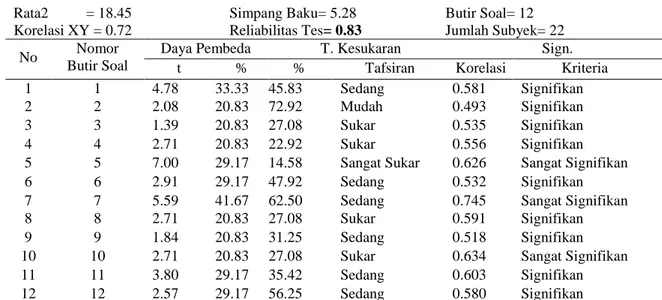 Tabel 5. Rekapitulasi Analisis Butir Instrumen Tes  Rata2          = 18.45  Simpang Baku= 5.28   Butir Soal= 12  Korelasi XY = 0.72  Reliabilitas Tes= 0.83   Jumlah Subyek= 22 