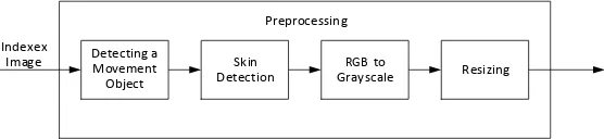 Gambar 4 Blok Diagram Preprocessing 