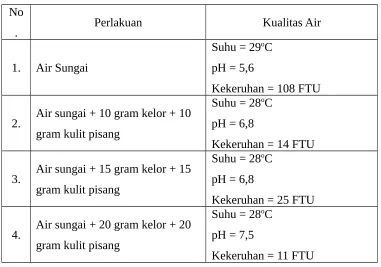 Tabel 4.1 Data Pengaruh Pemberian Serbuk Kelor dan Kulit Pisang terhadap