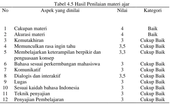 Tabel 4.5 Hasil Penilaian materi ajar