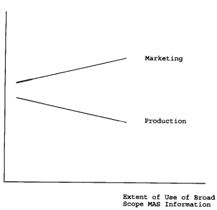 Fig. 1. The impact of broad scope MAS information on production and marketing managers' performance