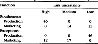 TABLE 1. Managers: function by task uncertainty 