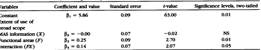 TABLE 2. Results of regression of managerial performance on extent of use of broad scope information (X), function (F) (marketing = +1, production = -1) and their Interaction (FX) 