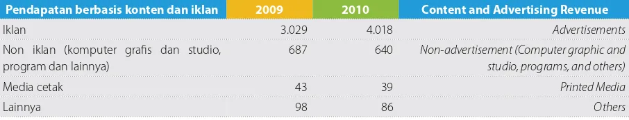 Tabel dibawah ini menunjukkan pertumbuhan pendapatan media berbasis konten dan iklan pada tahun 2010 meningkat sebesar 24% dibandingkan pada tahun lalu terutama adanya pendapatan iklan dari televisi