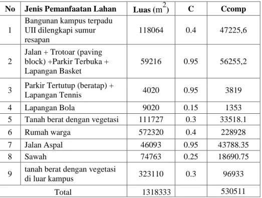 Tabel 4.14 Nilai Koefisien Komposit