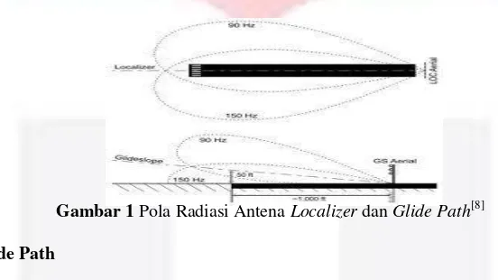 Gambar 1 Pola Radiasi Antena Localizer dan Glide Path[8] 