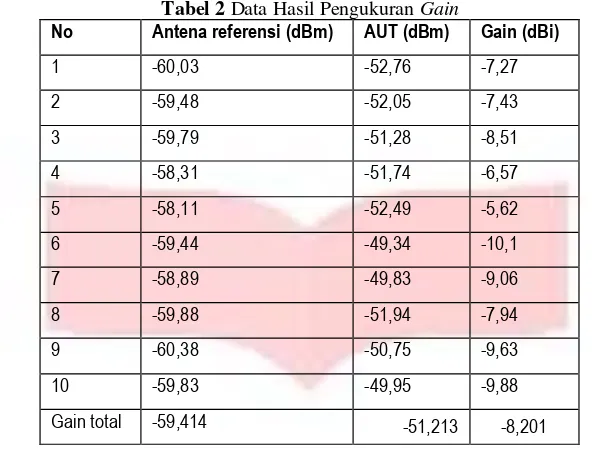 Tabel 2 Data Hasil Pengukuran Antena referensi (dBm)Gain  AUT (dBm) 
