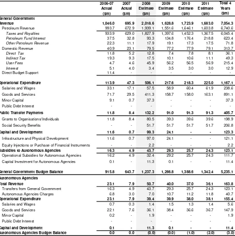 Table 2.1 General Budget of the State for the Whole of Government 2006-7 to 2011 