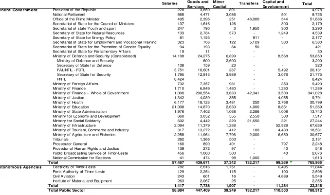 Table 5.5 Whole of State Budget Expenditure 2008 by Institution ($m) 