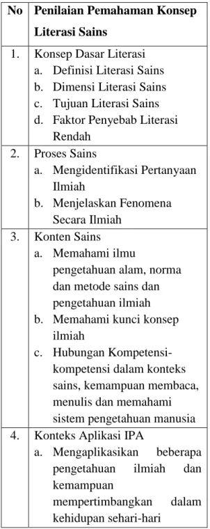 Tabel 3.1. Komponen Penilaian Literasai  Sains 