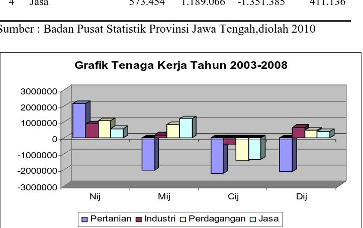 TABEL 4.1  Jumlah Tenaga Kerja Propinsi Jawa Tengah 