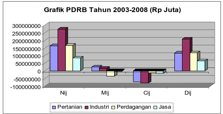 Grafik PDRB Tahun 2003-2008 (Rp Juta)