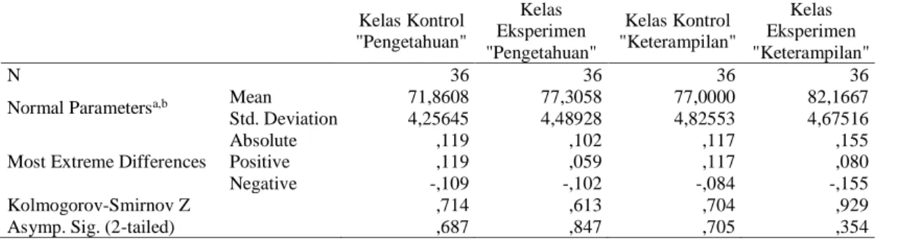 Tabel 2.  Hasil perhitungan Homogenitas 