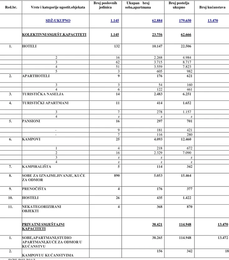 Tablica  2:  smještajni  kapaciteti  po  vrstama  i  kategorijama  ugostiteljskih  objekata  Splitsko-dalmatinske županije (2013.god.)  