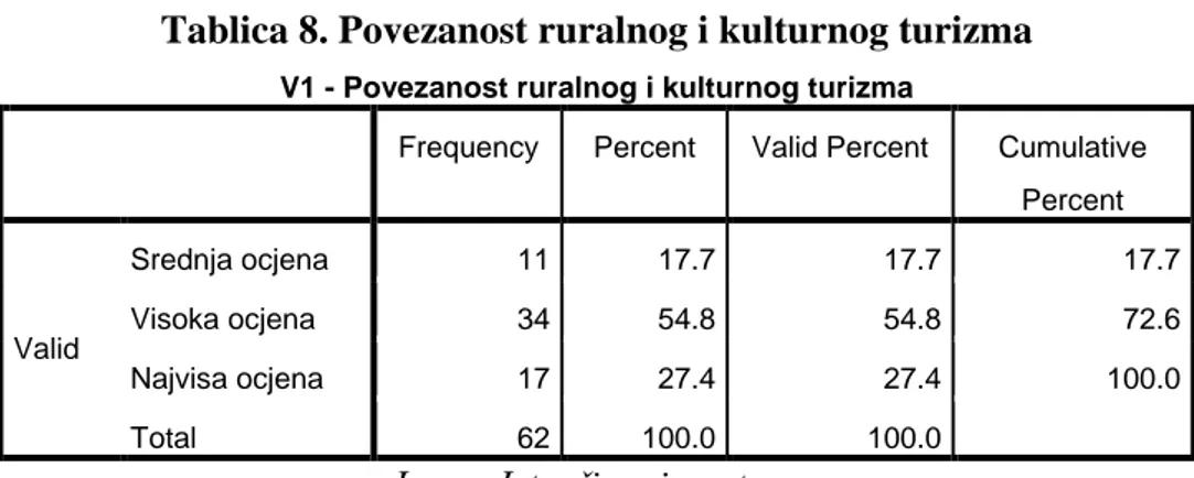 Tablica 8. Povezanost ruralnog i kulturnog turizma 