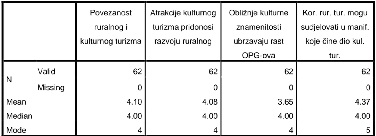 Tablica  11.  prikazuje  odgovore  ispitanika  o  tvrdnji  da  korisnici  ruralnog  turizma  mogu  sudjelovati  u  manifestacijama  koje  čine  dio  kulturnog  turizma,  te  je  iz  iste  vidljivo  kako  je  samo  1  ispitanik  dao  nisku  ocjenu,  a  4  s