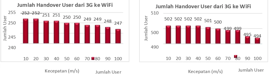 Grafik 7. Jumlah Handover User menyajikan jumlah WiFi (250 user)                     Grafik 8