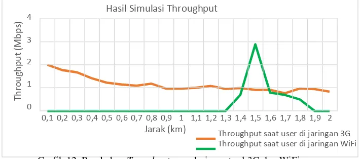 Grafik 12. Perubahan Troughput user Noise Ratio user jaringan 3G menuju WiFi, kemudian Dari grafik 12 dapat dilihat bahwa saat mencapai 2,9 Mbps pada jarak 50 meter dari Point dari jaringan 3G semakin kecil yaitu 0,9 Mbps pada jarak 1,45 km dari (SINR) yan