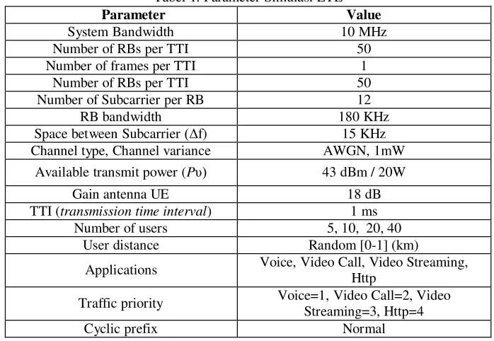 Tabel 1. Parameter Simulasi LTE 