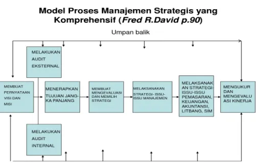Gambar 2.1 Model Proses Manajemen Strategis 