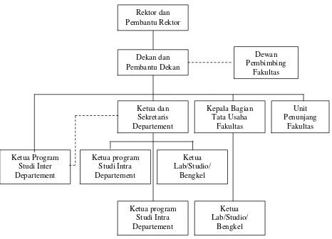 Gambar 2.1. Struktur Organisasi Fakultas Ekonomi Unniversitas Sumatera Utara Sumber : Buku pedoman dan Informasi Fakultas Ekonomi Universitas Sumatera Utara 