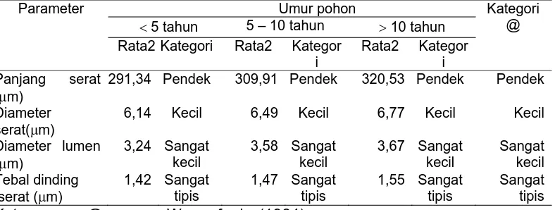 Tabel 1.    Nilai rata-rata dimensi serat kayu manis (Cinnamomum burmanii Blume)  pada tiga kelas   umur pohon Parameter Umur pohon Kategori 