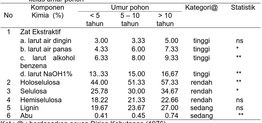 Tabel 4.  Komponen kimia kayu Manis (kelas umur pohon Komponen 