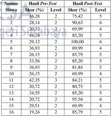 Tabel 2. Hasil Pre-test dan Post-test Siswa  Nomor 