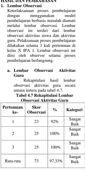 Tabel 4.7 Rekapitulasi Lembar  Observasi Aktivitas Guru  Pertemuan  ke-  Skor  Observasi  %  Kategori  1  23  92%  Sangat  Baik  2  25  100%  Sangat  Baik  3  25  100%  Sangat  Baik  Rata-rata  73   97,33%  Sangat  Baik 