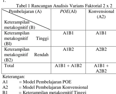 Tabel 1 Rancangan Analisis Varians Faktorial 2 x 2      Pembelajaran (A)  Keterampilan  metakognitif (B)  POE(Al)  Konvensional (A2)  Keterampilan  metakognitif  Tinggi  (Bl)  A1B1  A1B1  Keterampilan  metakognitif  Rendah  (B2)  A1B2  A2B2 