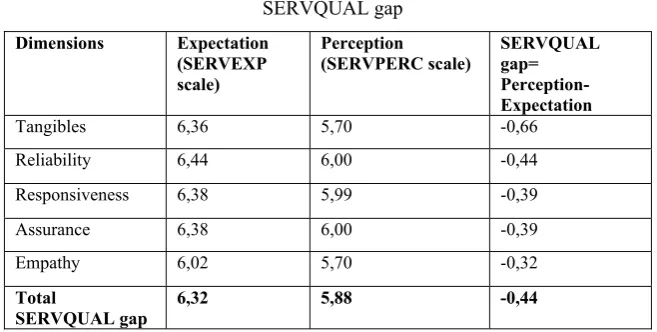 Table 2. SERVQUAL gap 