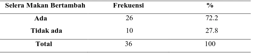 Tabel 5.9 Prevalensi Kejadian BAB Semakin Lancar 