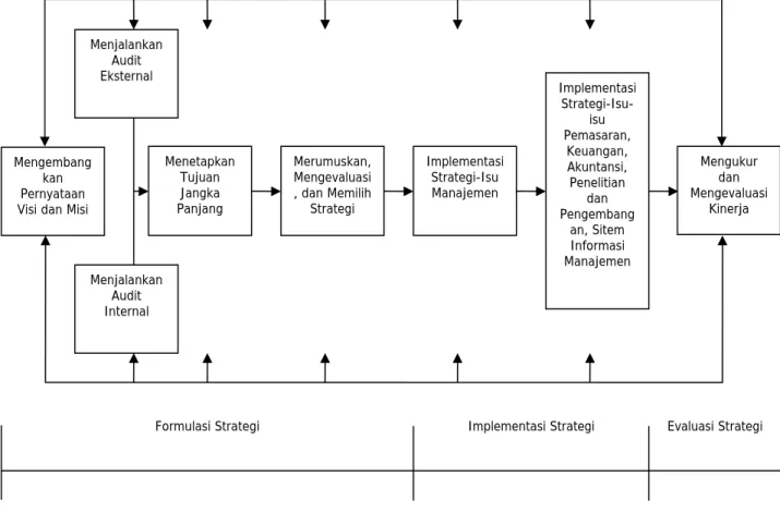 Gambar 2.1 Model Komprehensif Manajemen Strategis 