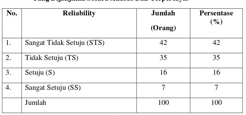 Tabel 3.6.Distribusi Jawaban Responden Terhadap Variabel Reliability Pernyataan Pelayanan Yang Diberikan Kepada Petugas Pelayanan Plasa PT
