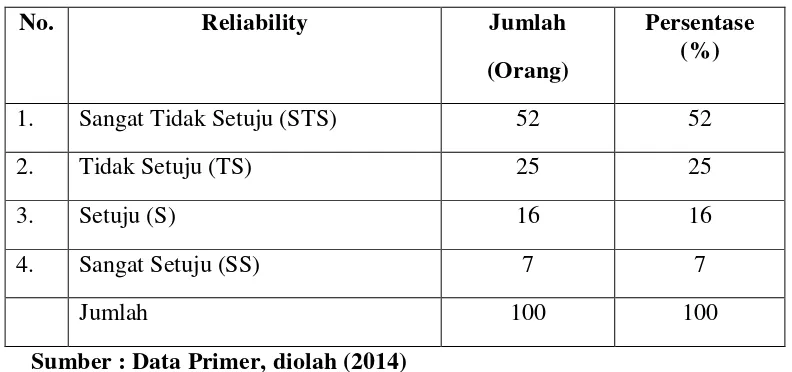 Tabel 3.7.Distribusi Jawaban Responden Terhadap Variabel Reliability Pernyataan Pelayanan Yang Diberikan Plasa PT