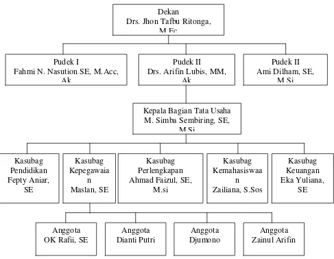 Gambar 2.2. Struktur Organisasi Bagian Kepegewaian Fakultas Ekonomi USU 