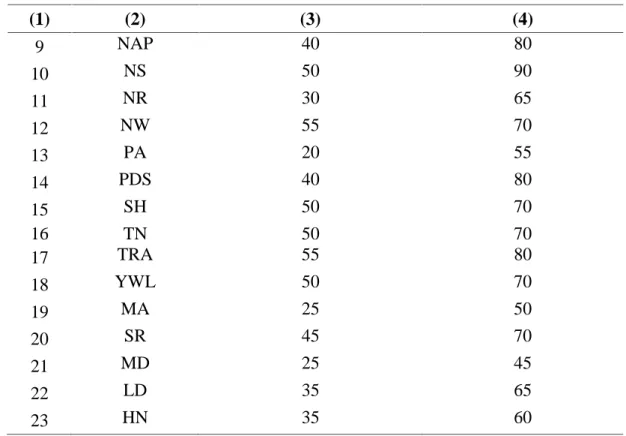 Tabel 4.2 Data Nilai Pre-test dan Post-test Siswa Kelas XIPA 1 (Kelas Eksperimen) No Nama Nilai Pre-test Post-test (1) (2) (3) (4) 1 AA 40 85 2 ART 30 80 3 AU 10 55 4 AF 40 90 5 CA 40 80 6 CF 50 90