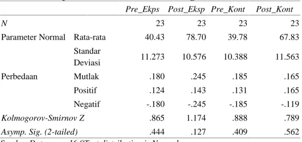 Tabel 4.5Hasil Uji Normalitas Data Metode Kolmogorov-Smirnov
