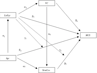 Fig. 2. Path diagram of the estimation model including potential endogenous relationships.