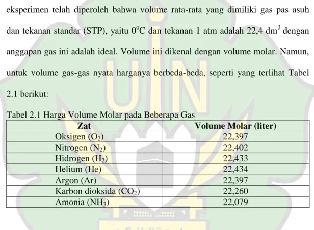 Tabel 2.1 Harga Volume Molar pada Beberapa Gas 