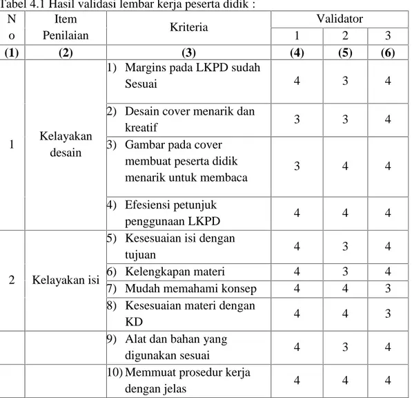Tabel 4.1 Hasil validasi lembar kerja peserta didik : N o Item Penilaian Kriteria Validator12 3 (1) (2) (3) (4) (5) (6) 1 Kelayakan desain