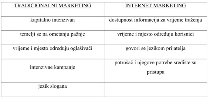 Tablica 1. Razlike između tradicionalnog i internet marketinga 