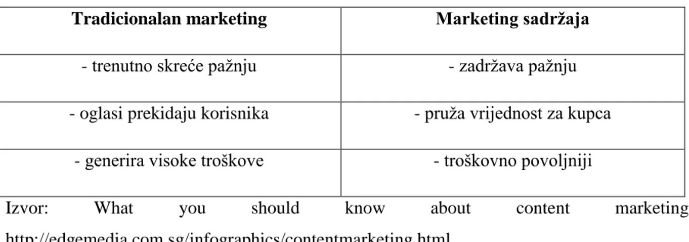 Tablica 2. Razlike između tradicionalnog i marketinga sadržaja 