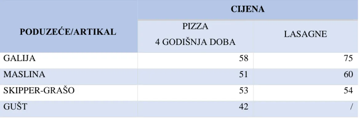 Tablica 8: Cijene Konobe Pizzerie Galije i konkurenata 