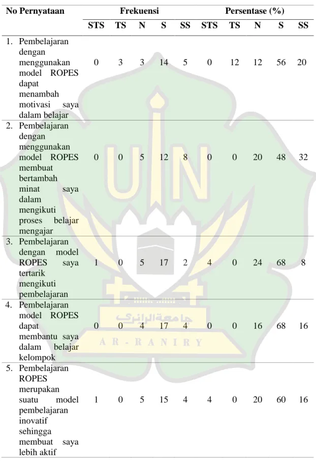 Tabel 4.5 Hasil Angket Respon Peserta Didik 